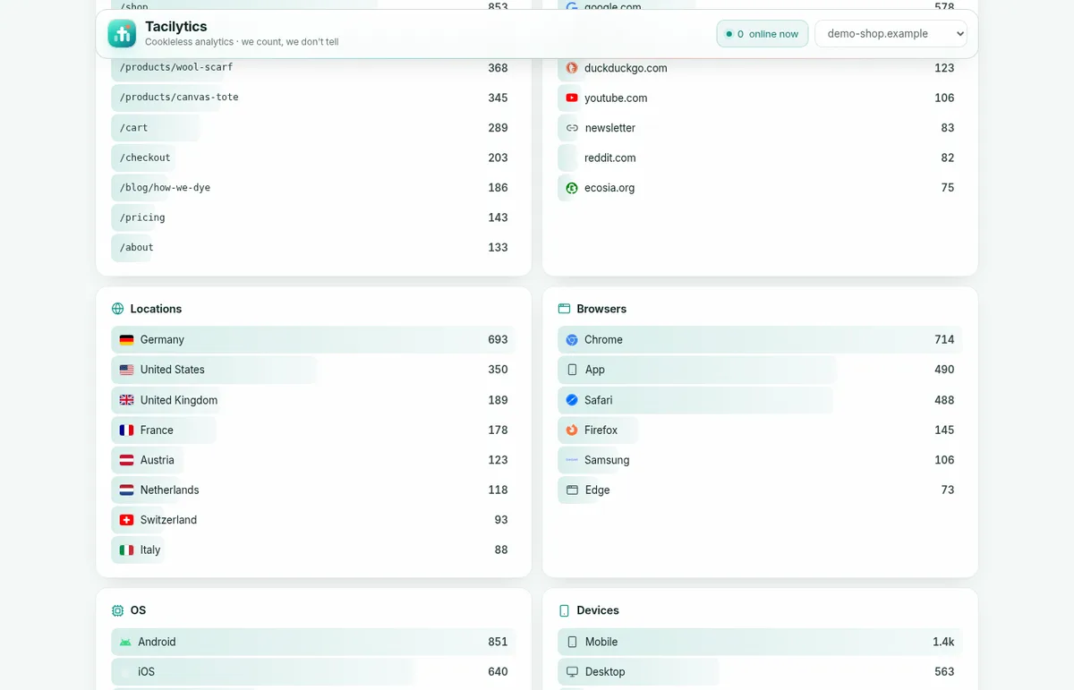 The lower half of the Tacilytics demo dashboard: pages, sources, countries, browsers, devices and goals