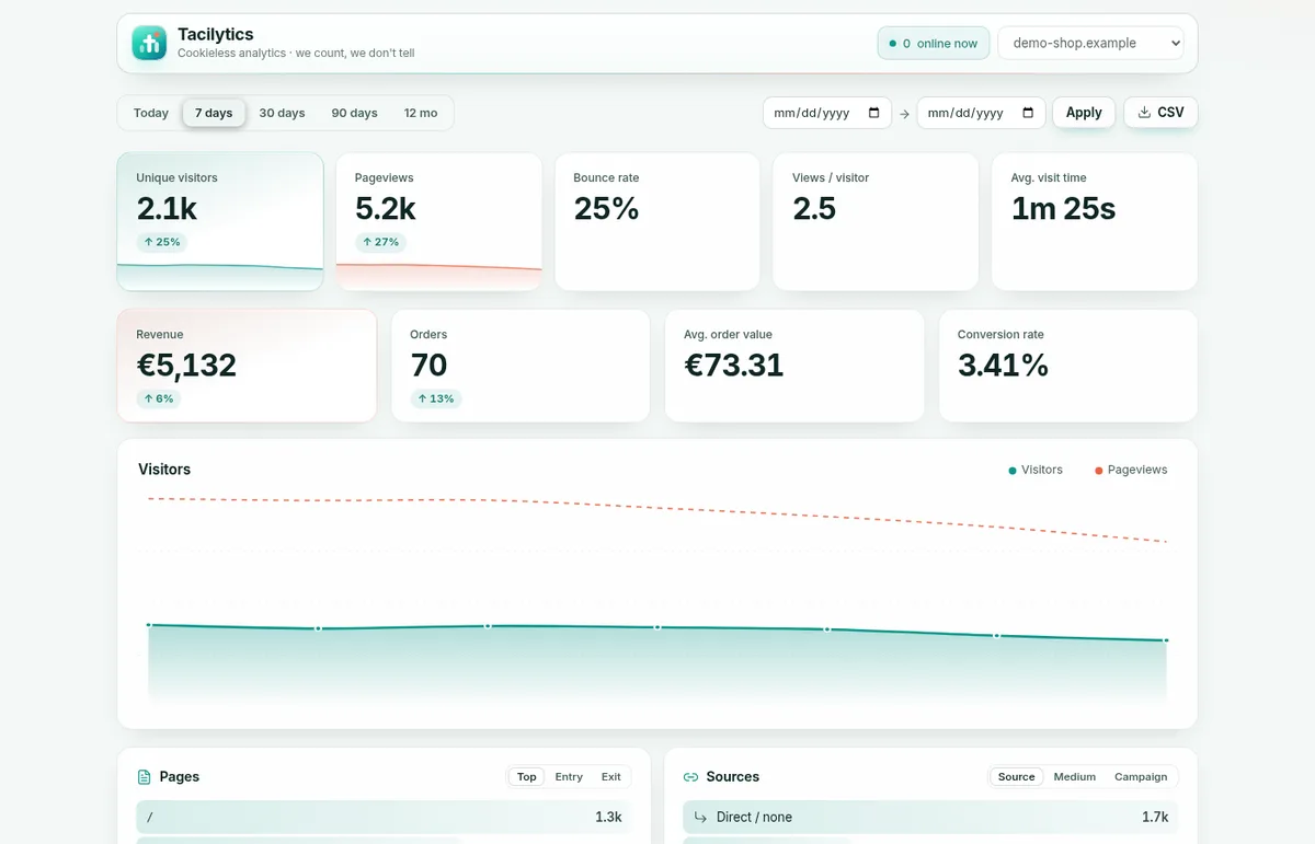 Cookieless Analytics: Website Statistics Without Cookies, Self-Hosted (2026)