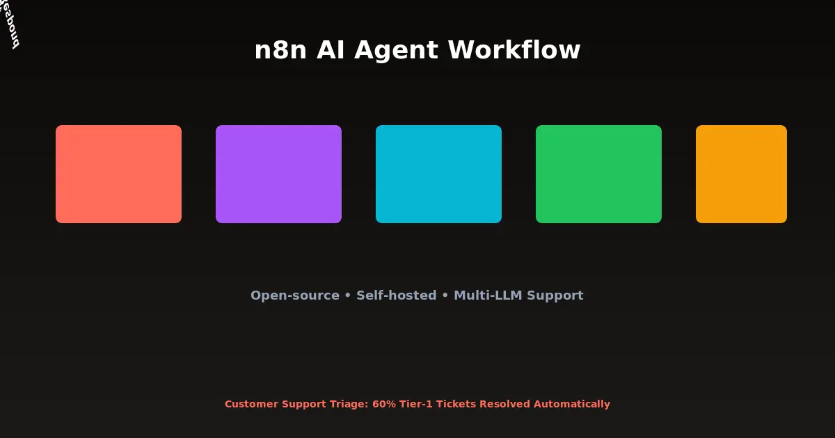n8n workflow with AI agent nodes for customer support
